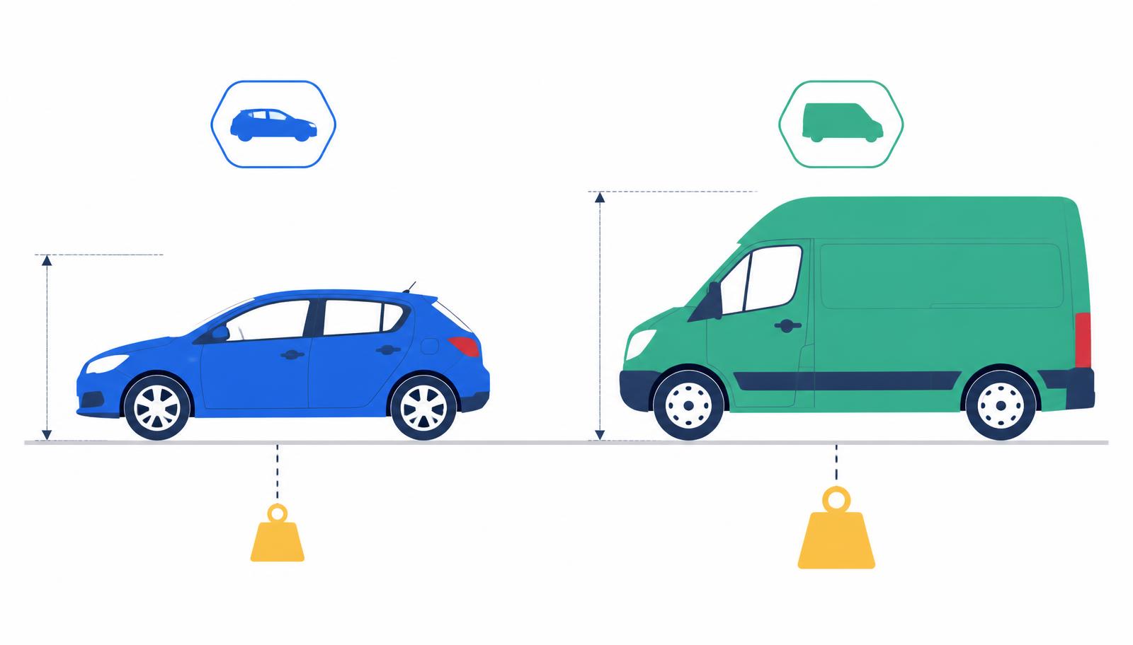 A blue hatchback car beside a taller green panel van, with height and weight guide lines showing why the two are rated and classified differently.